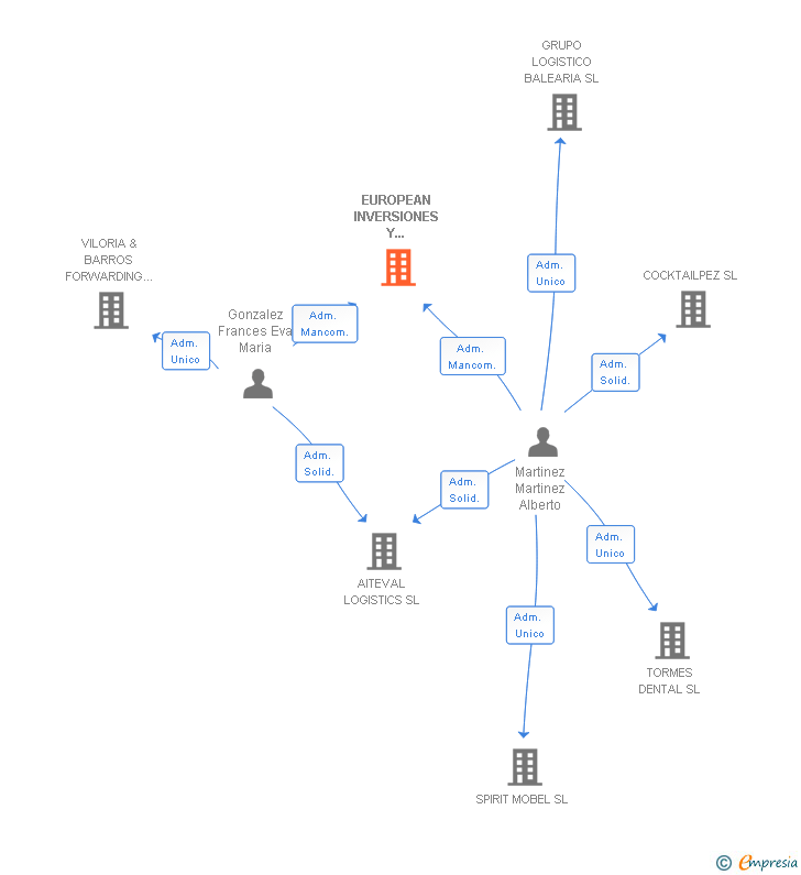 Vinculaciones societarias de EUROPEAN INVERSIONES Y PATRIMONIOS SL