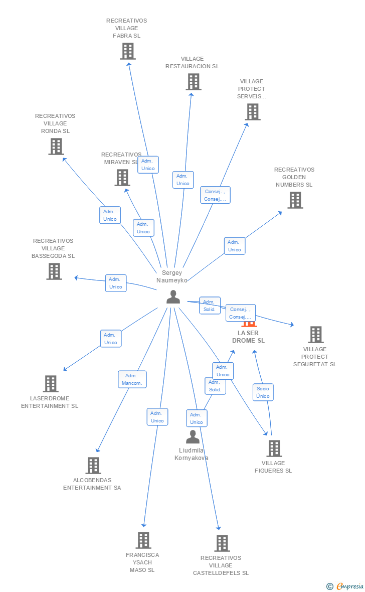 Vinculaciones societarias de LASER DROME SL