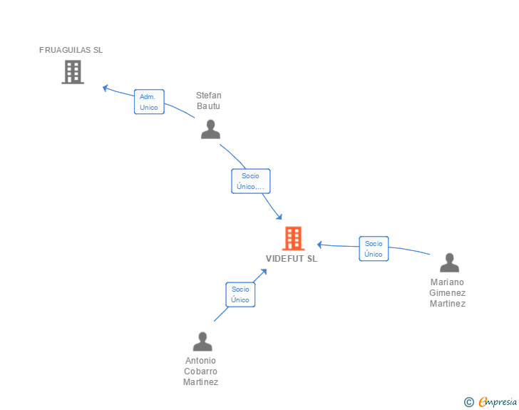 Vinculaciones societarias de VIDEFUT SL