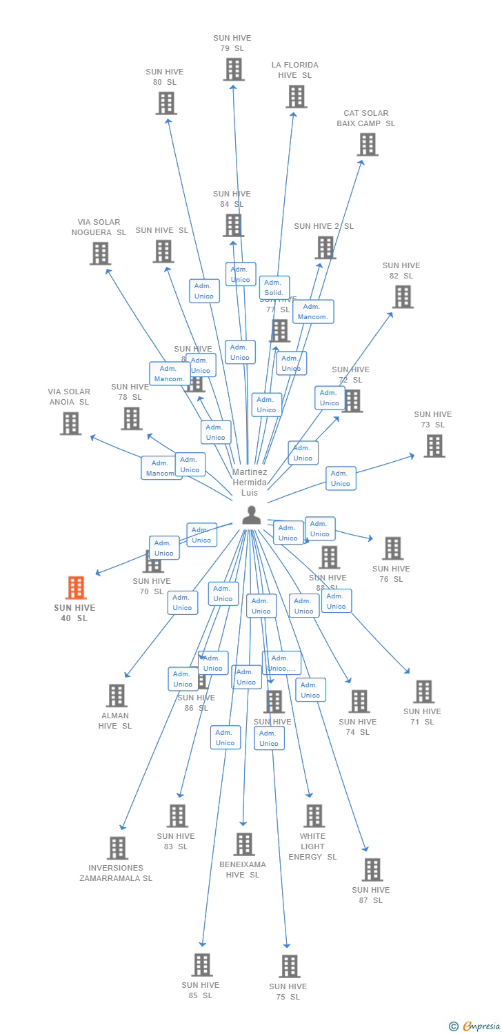 Vinculaciones societarias de SUN HIVE 40 SL (EXTINGUIDA)