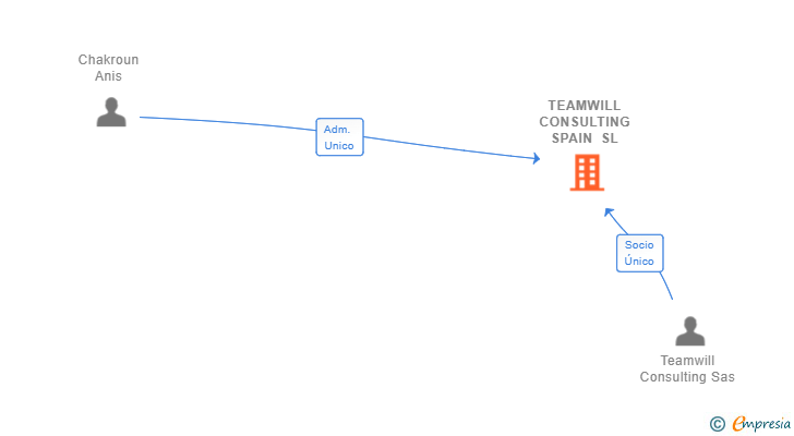 Vinculaciones societarias de TEAMWILL CONSULTING SPAIN SL