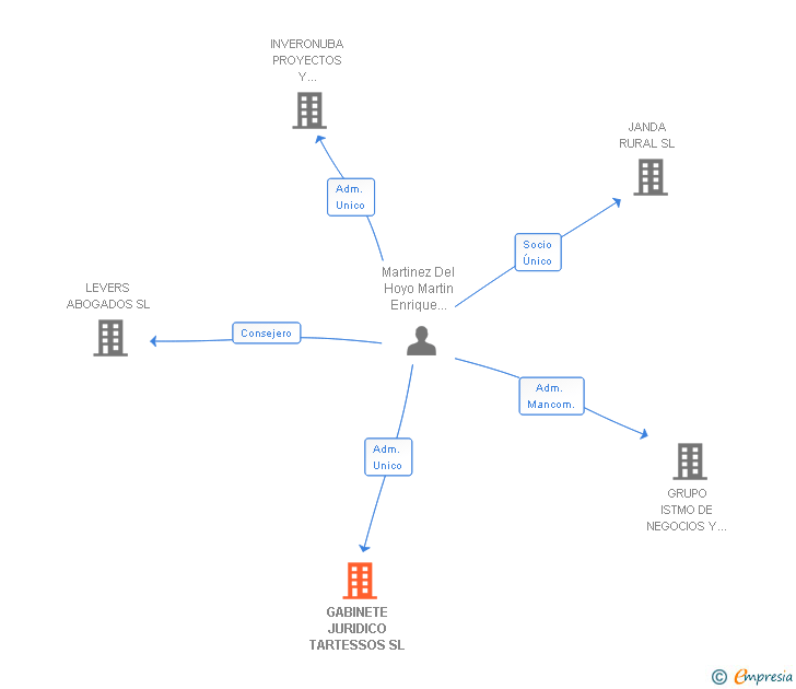 Vinculaciones societarias de GABINETE JURIDICO TARTESSOS SL