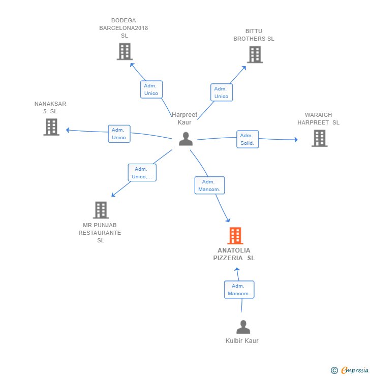Vinculaciones societarias de ANATOLIA PIZZERIA SL