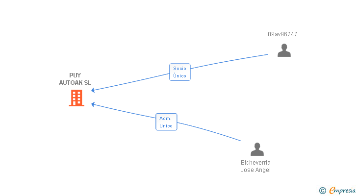 Vinculaciones societarias de PUY AUTOAK SL