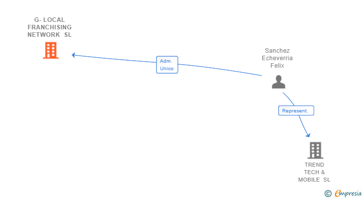 Vinculaciones societarias de G-LOCAL FRANCHISING NETWORK SL