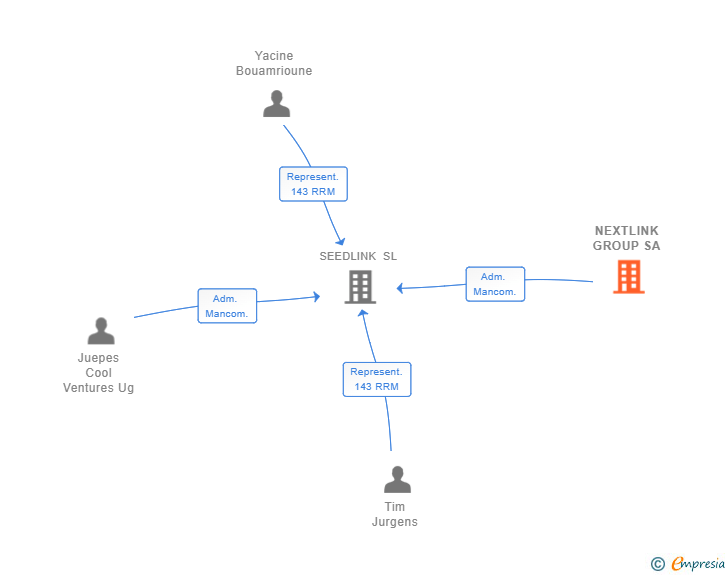 Vinculaciones societarias de NEXTLINK GROUP SA