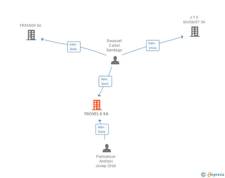 Vinculaciones societarias de TROVELS SA