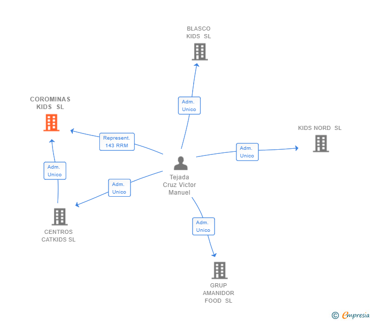 Vinculaciones societarias de COROMINAS KIDS SL