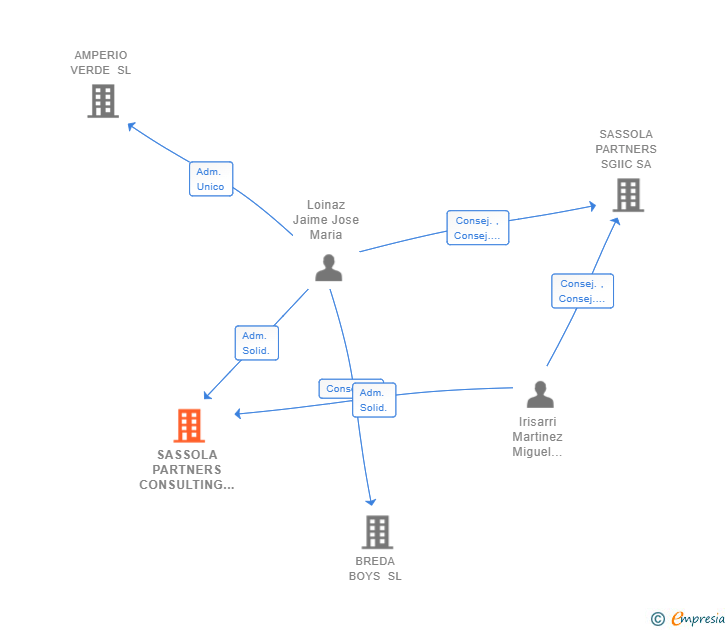 Vinculaciones societarias de SASSOLA PARTNERS CONSULTING SL