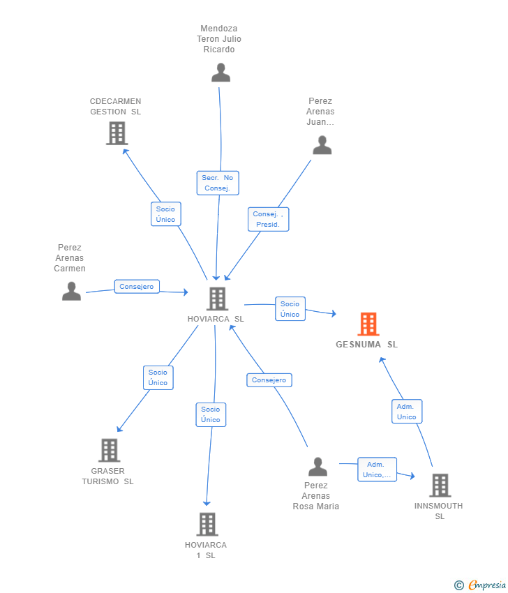Vinculaciones societarias de GESNUMA SL