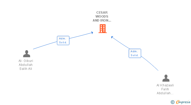 Vinculaciones societarias de CESAR WOODS AND IRON TRADING SL