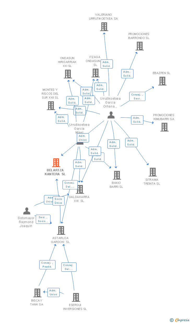 Vinculaciones societarias de BELARTZA KANTERA SL