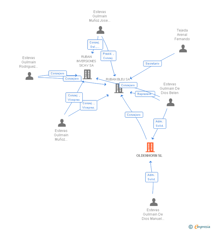 Vinculaciones societarias de OLDENHORN SL