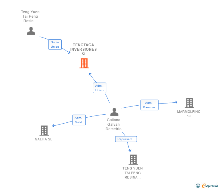 Vinculaciones societarias de TENGTAGA INVERSIONES SL