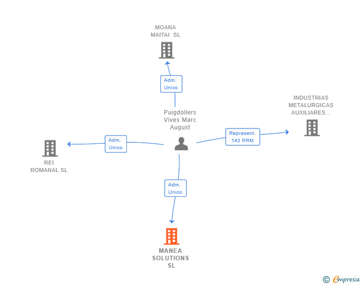 Vinculaciones societarias de MANEA SOLUTIONS SL