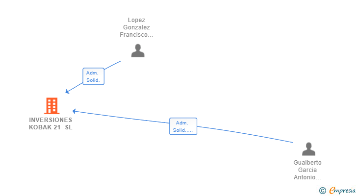 Vinculaciones societarias de INVERSIONES KOBAK 21 SL