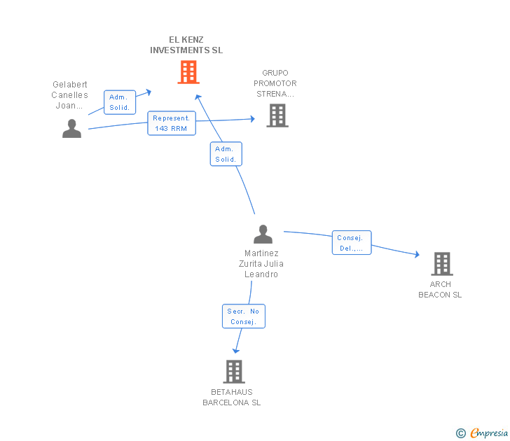Vinculaciones societarias de EL KENZ INVESTMENTS SL