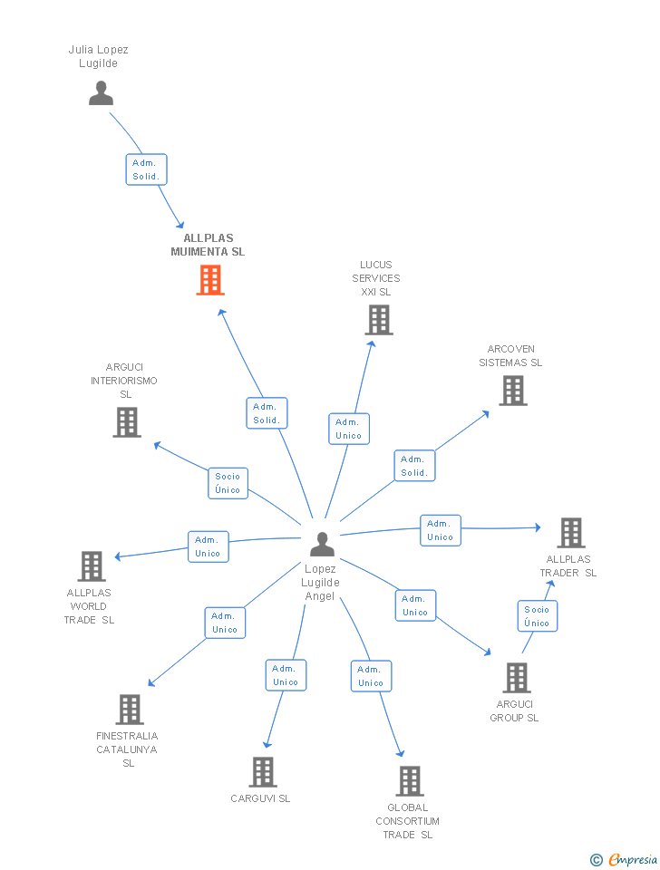 Vinculaciones societarias de ALLPLAS MUIMENTA SL