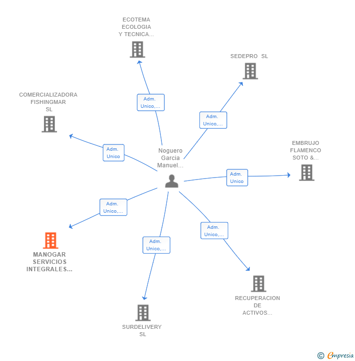 Vinculaciones societarias de MANOGAR SERVICIOS INTEGRALES SL