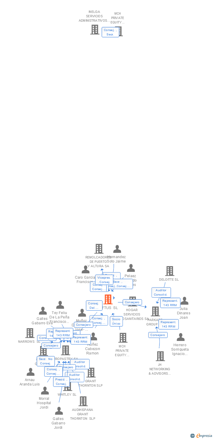 Vinculaciones societarias de LOFTUS SL