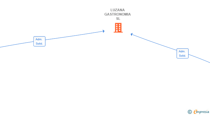 Vinculaciones societarias de LUZANA GASTRONOMIA SL