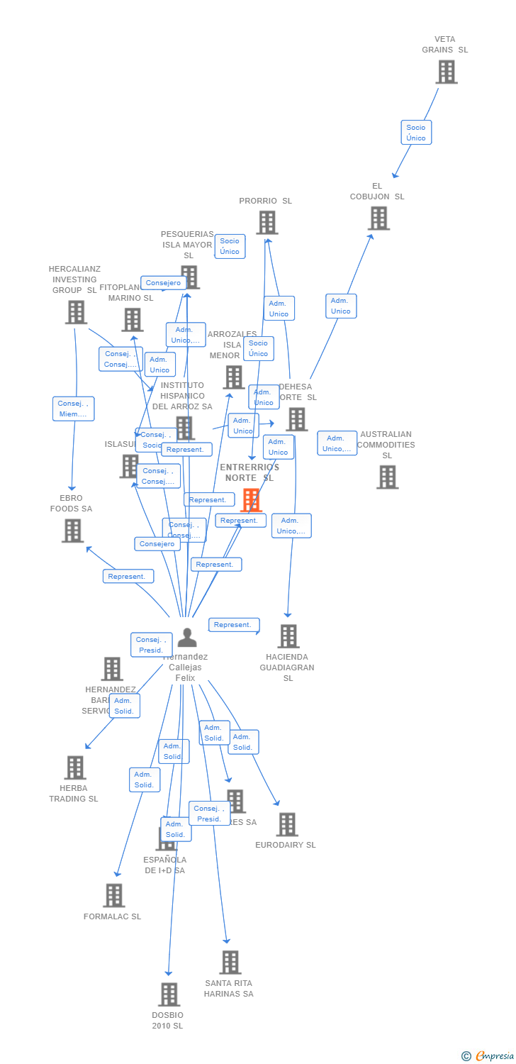 Vinculaciones societarias de ENTRERRIOS NORTE SL