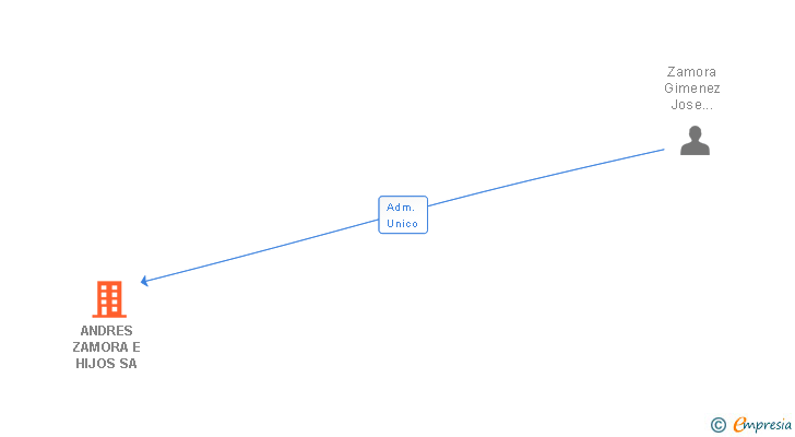 Vinculaciones societarias de ANDRES ZAMORA E HIJOS SA