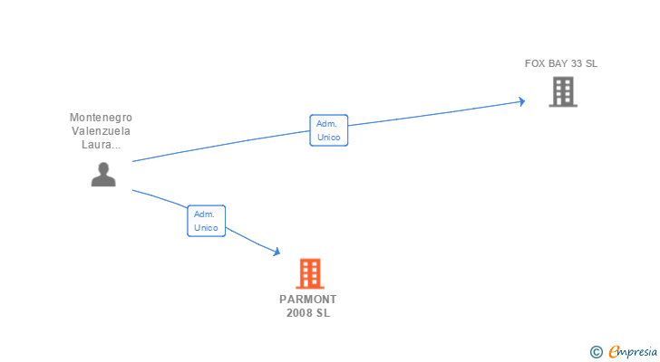 Vinculaciones societarias de PARMONT 2008 SL