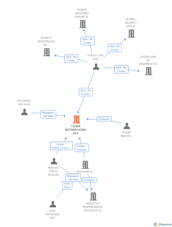 Vinculaciones societarias de CERBA INTERNACIONAL SA E