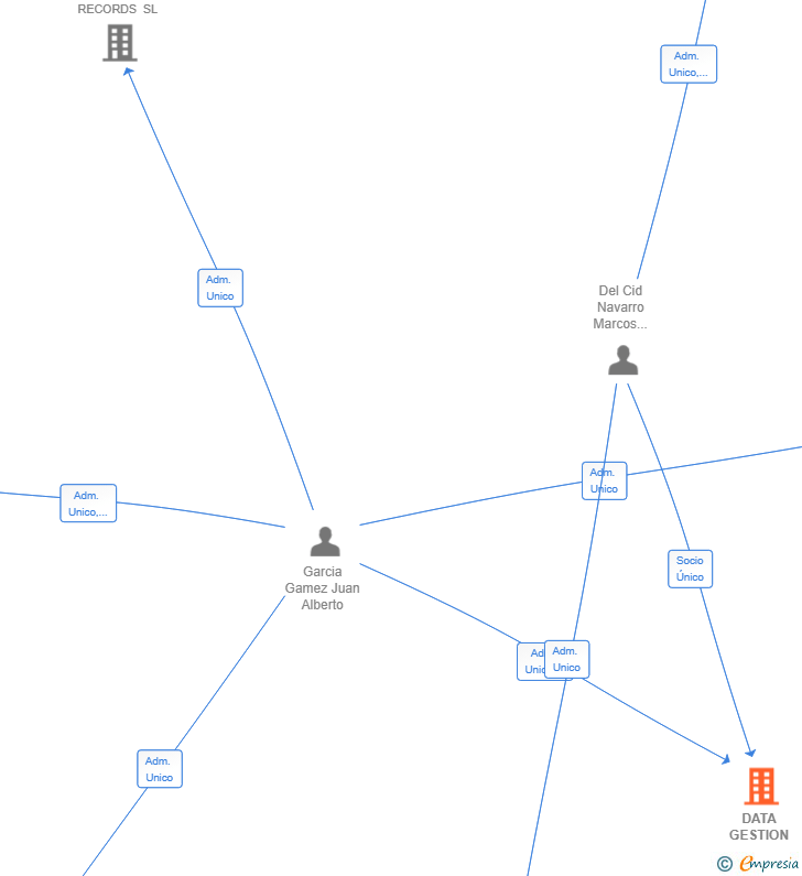 Vinculaciones societarias de DATA GESTION 2024 SL