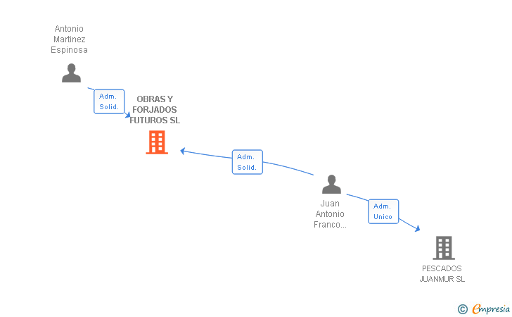 Vinculaciones societarias de OBRAS Y FORJADOS FUTUROS SL