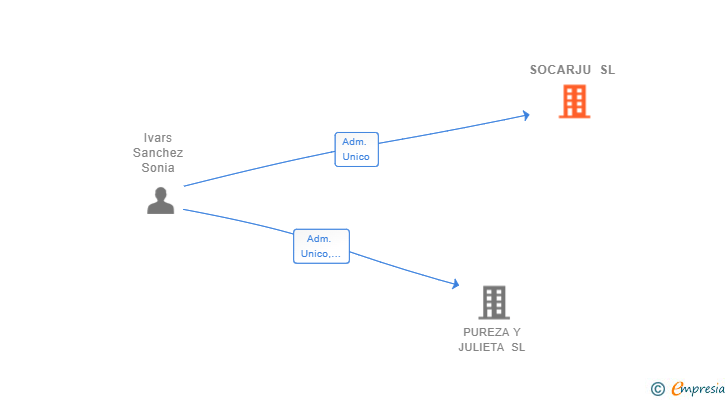 Vinculaciones societarias de SOCARJU SL