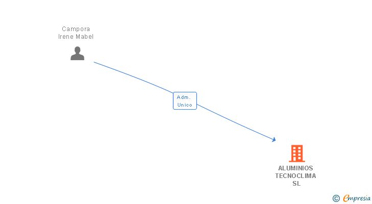 Vinculaciones societarias de ALUMINIOS TECNOCLIMA SL