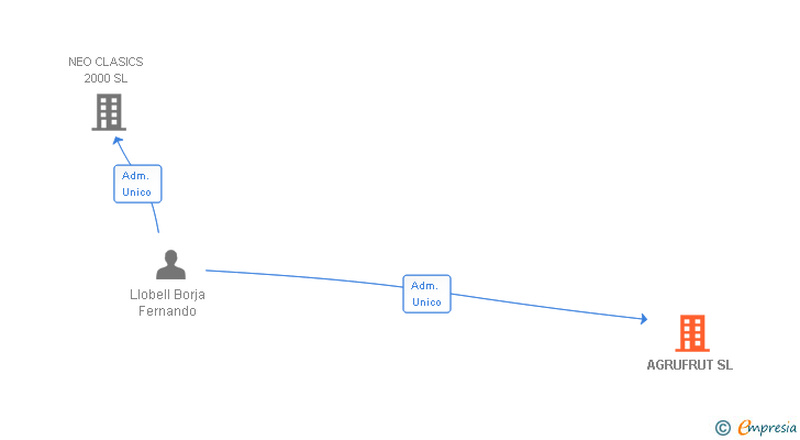 Vinculaciones societarias de AGRUFRUT SL