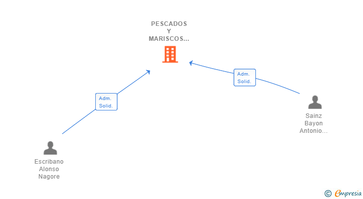 Vinculaciones societarias de PESCADOS Y MARISCOS SAYNA SL