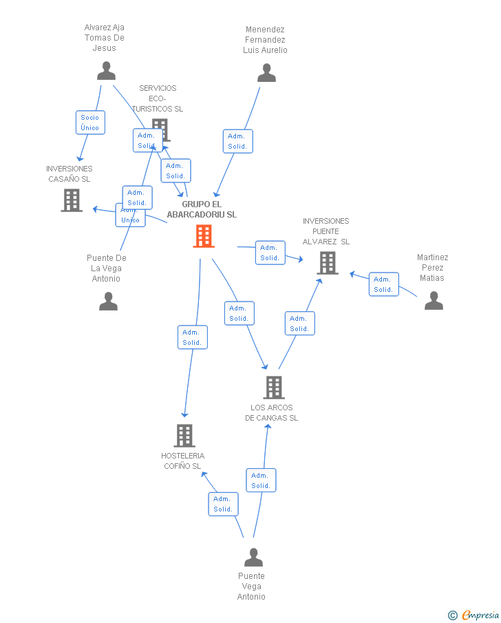 Vinculaciones societarias de GRUPO EL ABARCADORIU SL