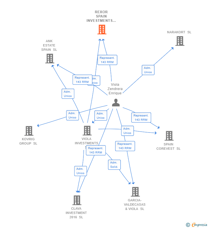 Vinculaciones societarias de REXOR SPAIN INVESTMENTS SL