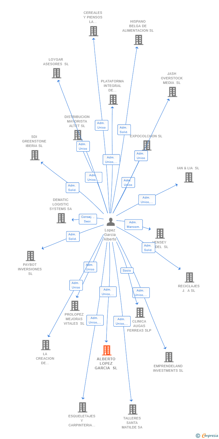 Vinculaciones societarias de ALBERTO LOPEZ GARCIA SL