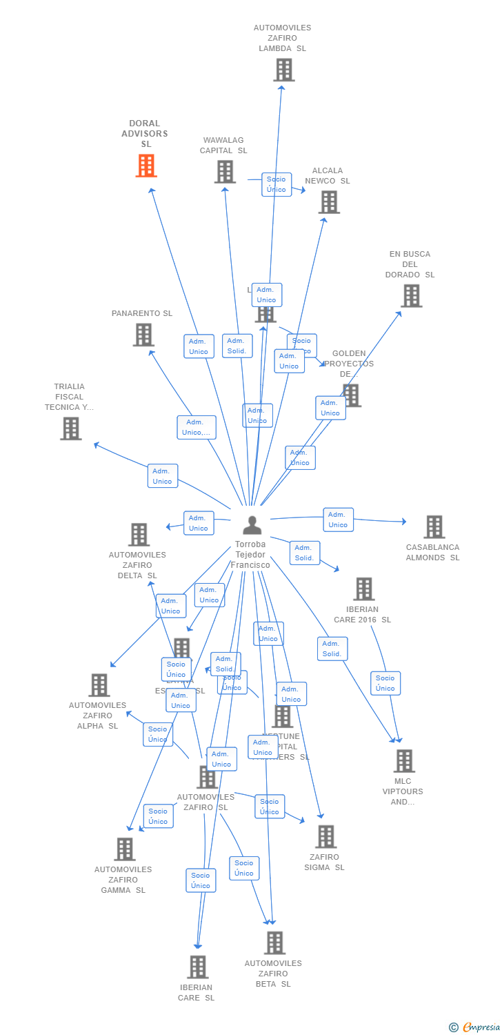Vinculaciones societarias de DORAL ADVISORS SL