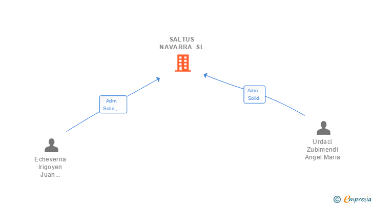 Vinculaciones societarias de SALTUS NAVARRA SL
