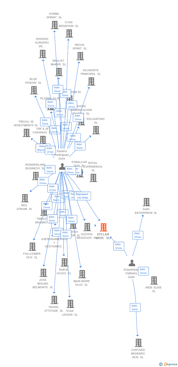 Vinculaciones societarias de STELAR WIDE SL