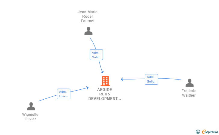 Vinculaciones societarias de AEGIDE REUS DEVELOPMENT SL