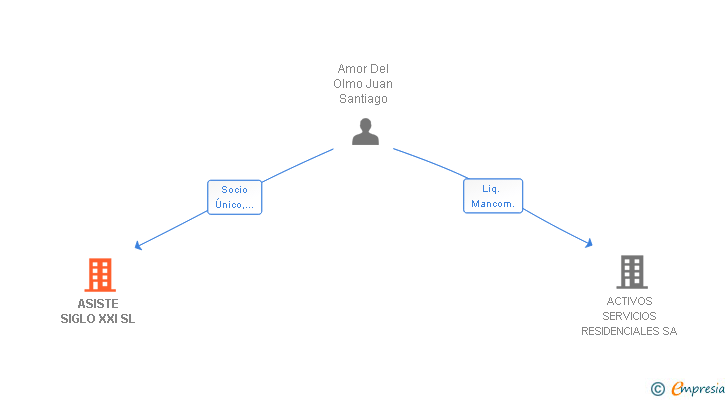 Vinculaciones societarias de ASISTE SIGLO XXI SL