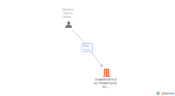 Vinculaciones societarias de TRANSPORTES ALTERNATIVOS DE CABARCENO SL