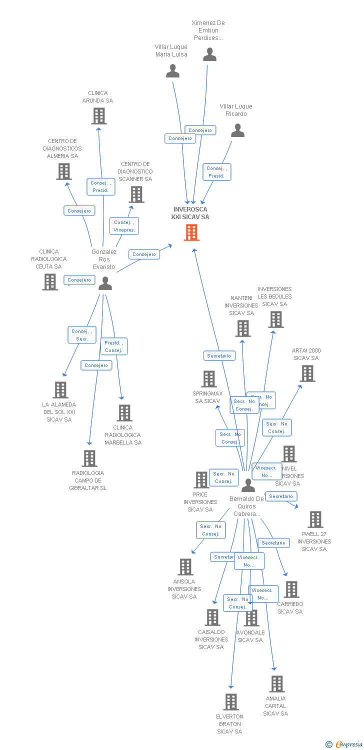 Vinculaciones societarias de INVEROSCA XXI SICAV SA