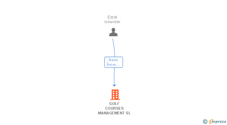 Vinculaciones societarias de GOLF COURSES MANAGEMENT SL