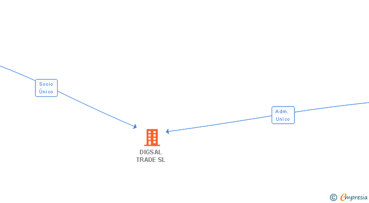 Vinculaciones societarias de DIGSAL TRADE SL