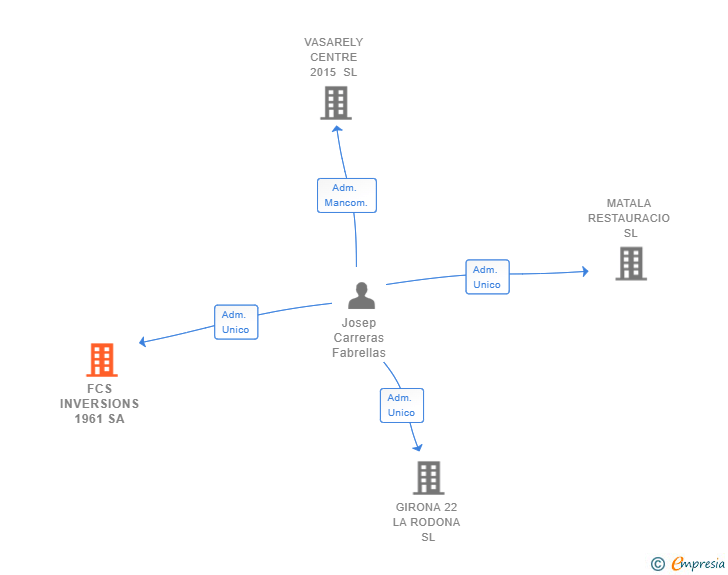 Vinculaciones societarias de FCS INVERSIONS 1961 SA