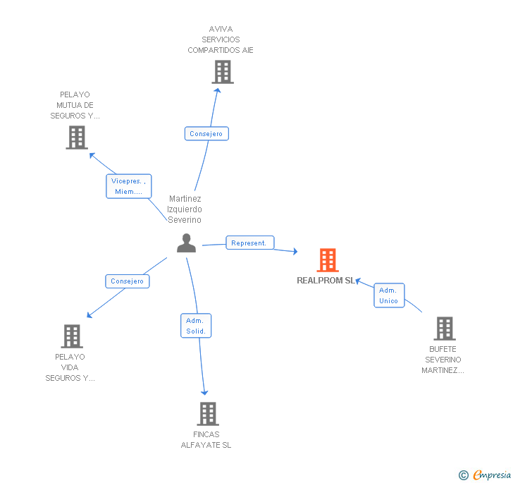 Vinculaciones societarias de REALPROM SL
