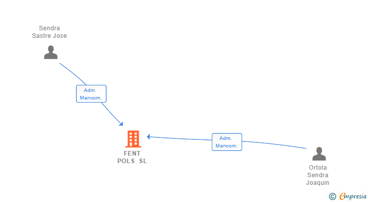 Vinculaciones societarias de FENT POLS SL